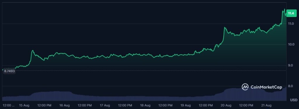 Prikaz kretanja cijene LINK tokena tokom avgusta. LINK u ovom trenutku vrijedi $11,4.