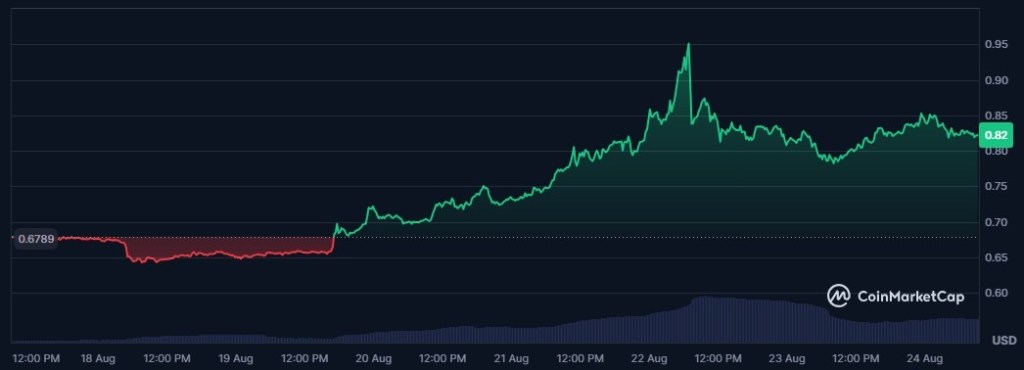 Prikaz kretanja cijene SUI tokena i nedeljnog skoka sa $0,67 na $0,82.