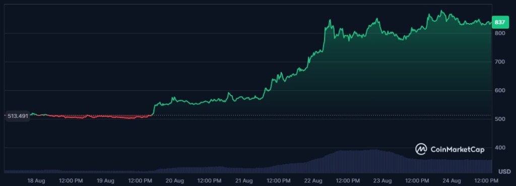 Grafikon cijene Zcash (ZEC) tokena čija je vrijednost porasla za 75% ove nedelje.