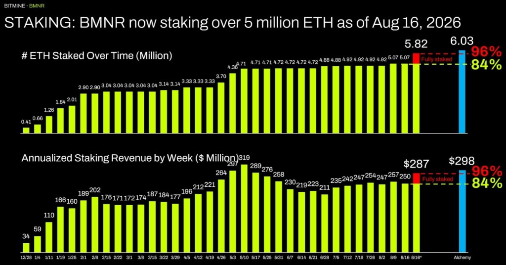Prikaz količine zaključanih Ethereum tokena od strane kompanije Bitmine. Istaknuto je da Bitmine posjeduje preko 5 miliona ETH. 