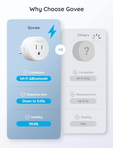 Govee Smart Plug, WiFi Plugs Work with Alexa & Google Assistant, Smart Outlet with Timer & Group Controller, WiFi Outlet for Home, No Hub Required, ETL & FCC Certified, 2.4G WiFi Only, 4 Pack - Görsel 4