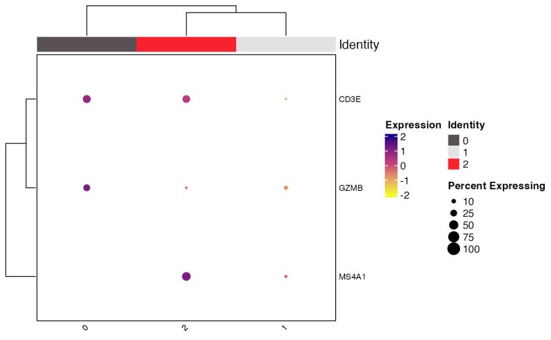 Dotplot Of Specific Clusters Using The Idents Parameter Giving - Ultra HD Landscape Pictures for Desktop