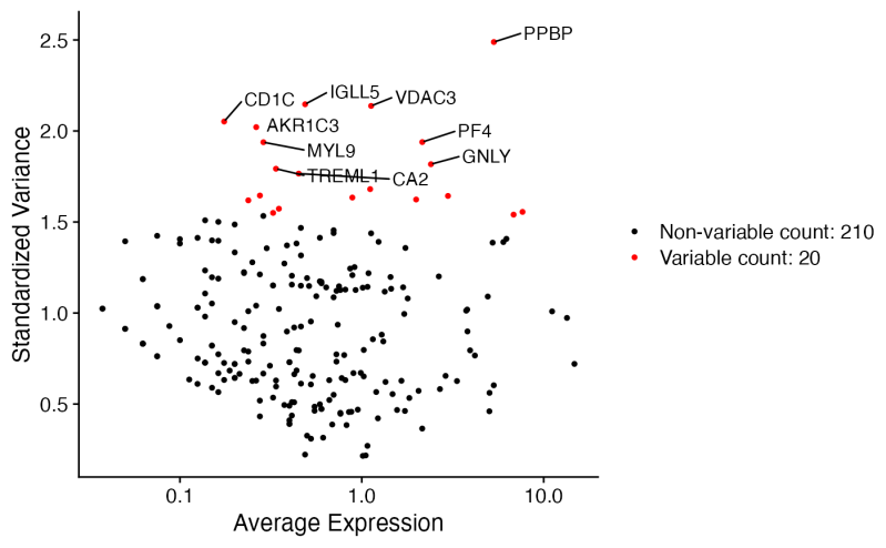 Variable Features Plot With Labels For Top 10 Highly Variable Features - Beautiful 4K Light Wallpapers | Free Download
