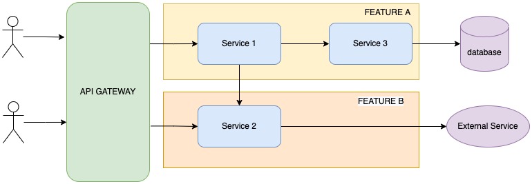 Microservices Architecture