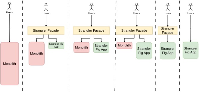 Strangler Fig Pattern
