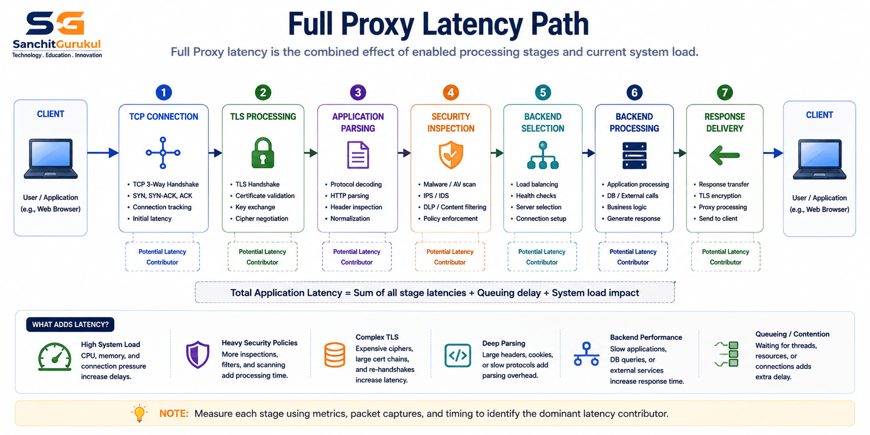 frull proxy lat