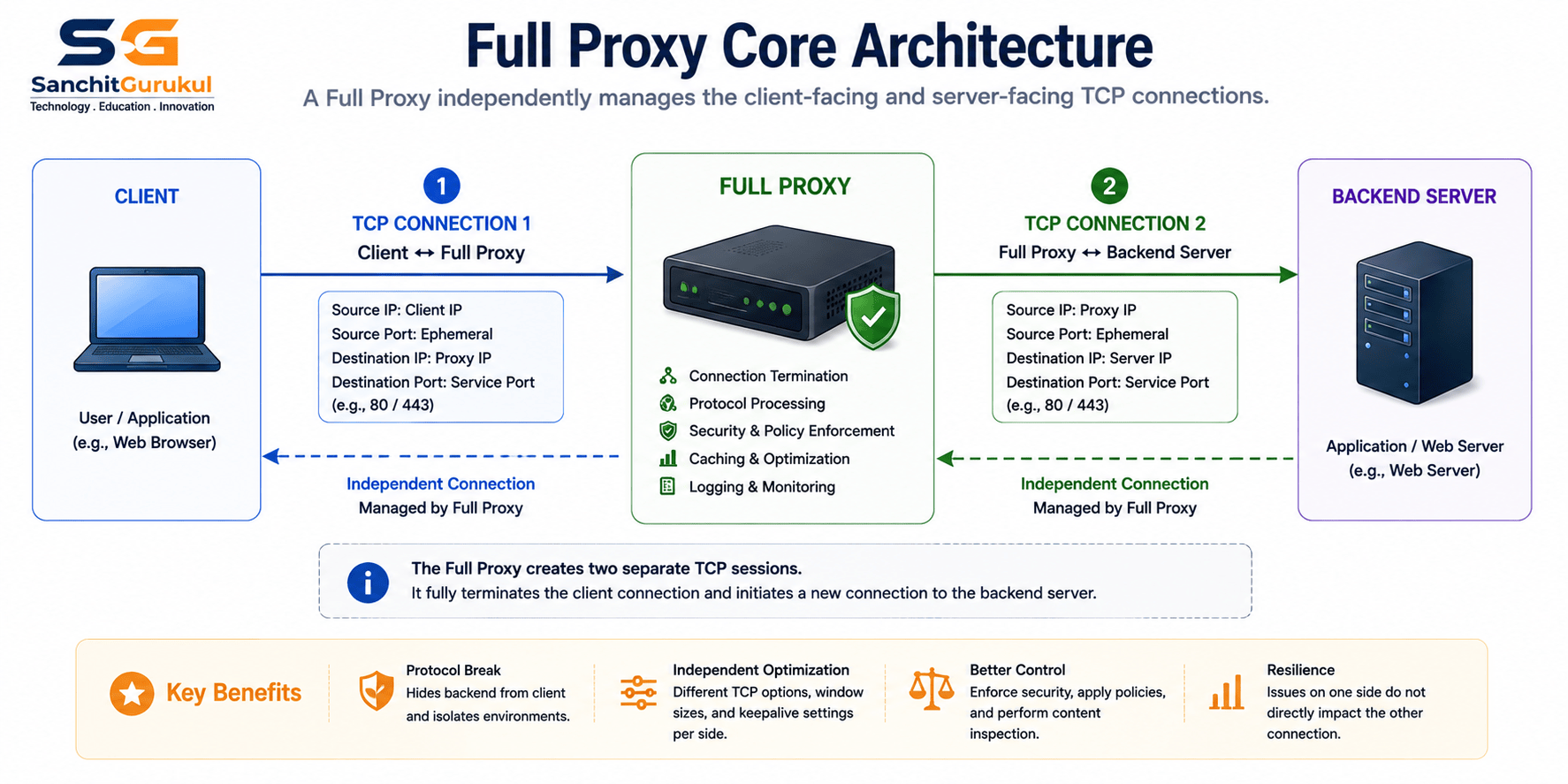 full proxy mode