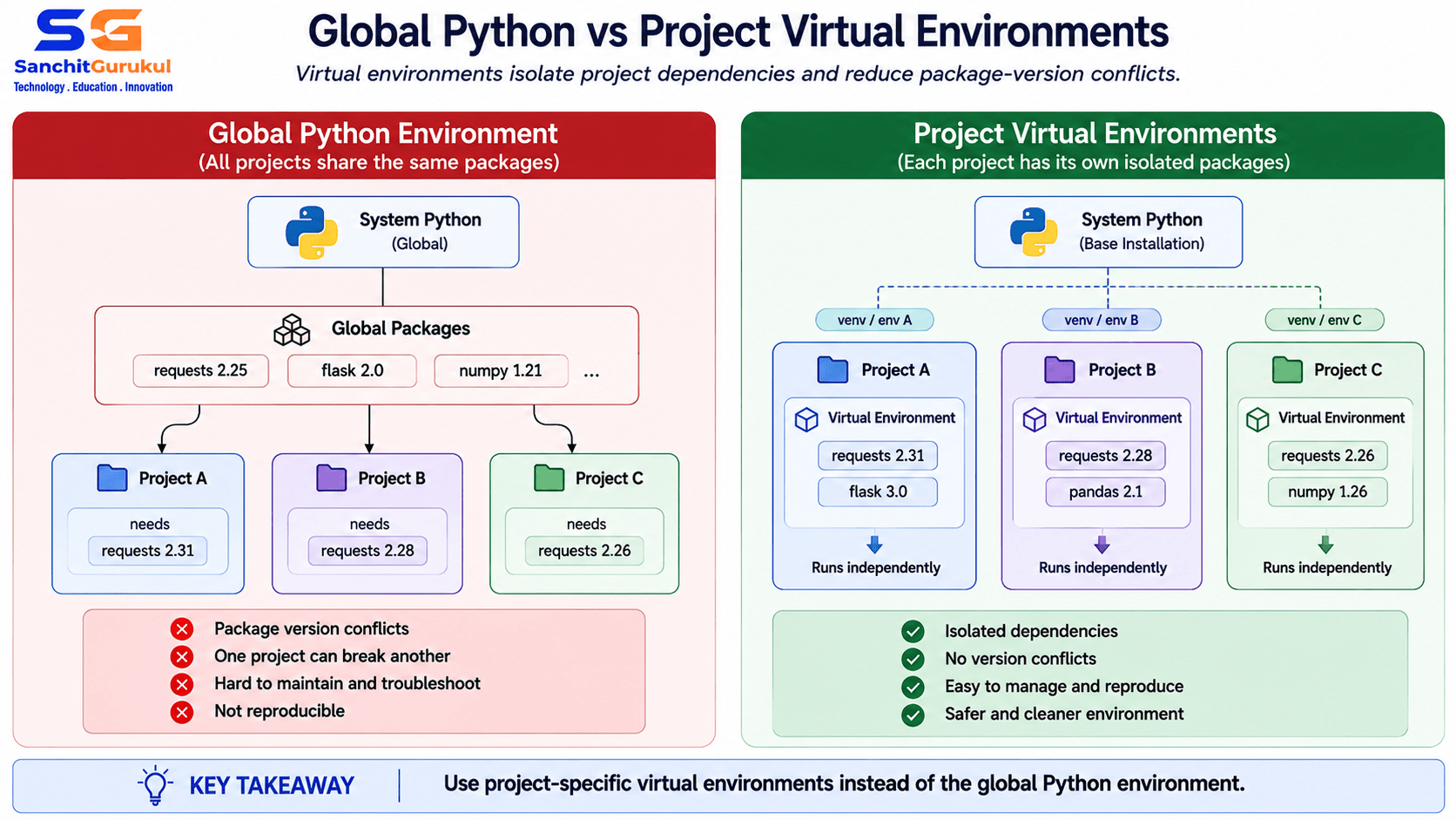 global python vs project vir env