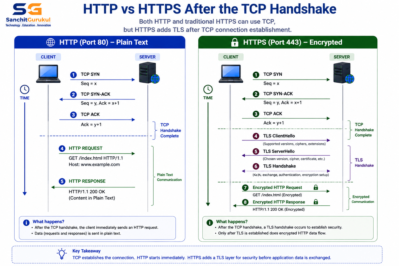 http-https