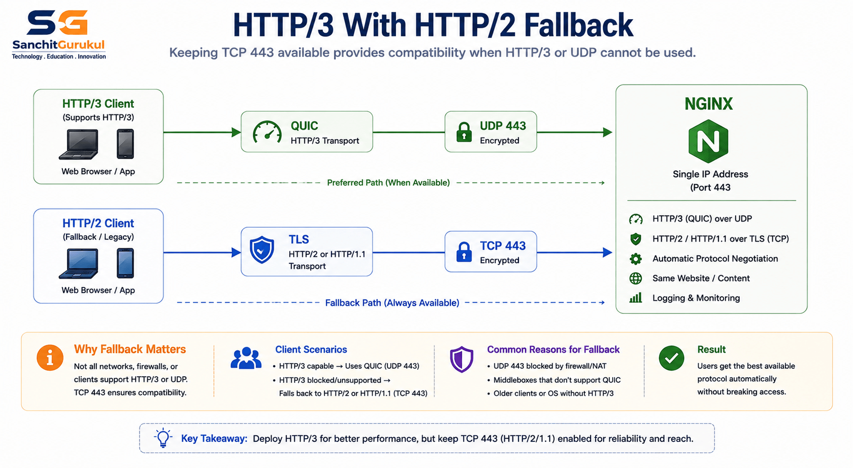 http3 falback