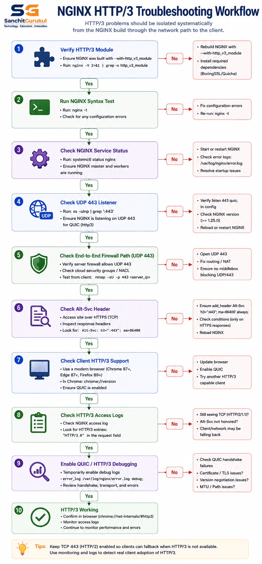 http3 tro work
