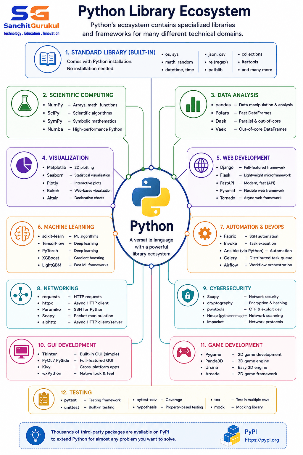 python lib