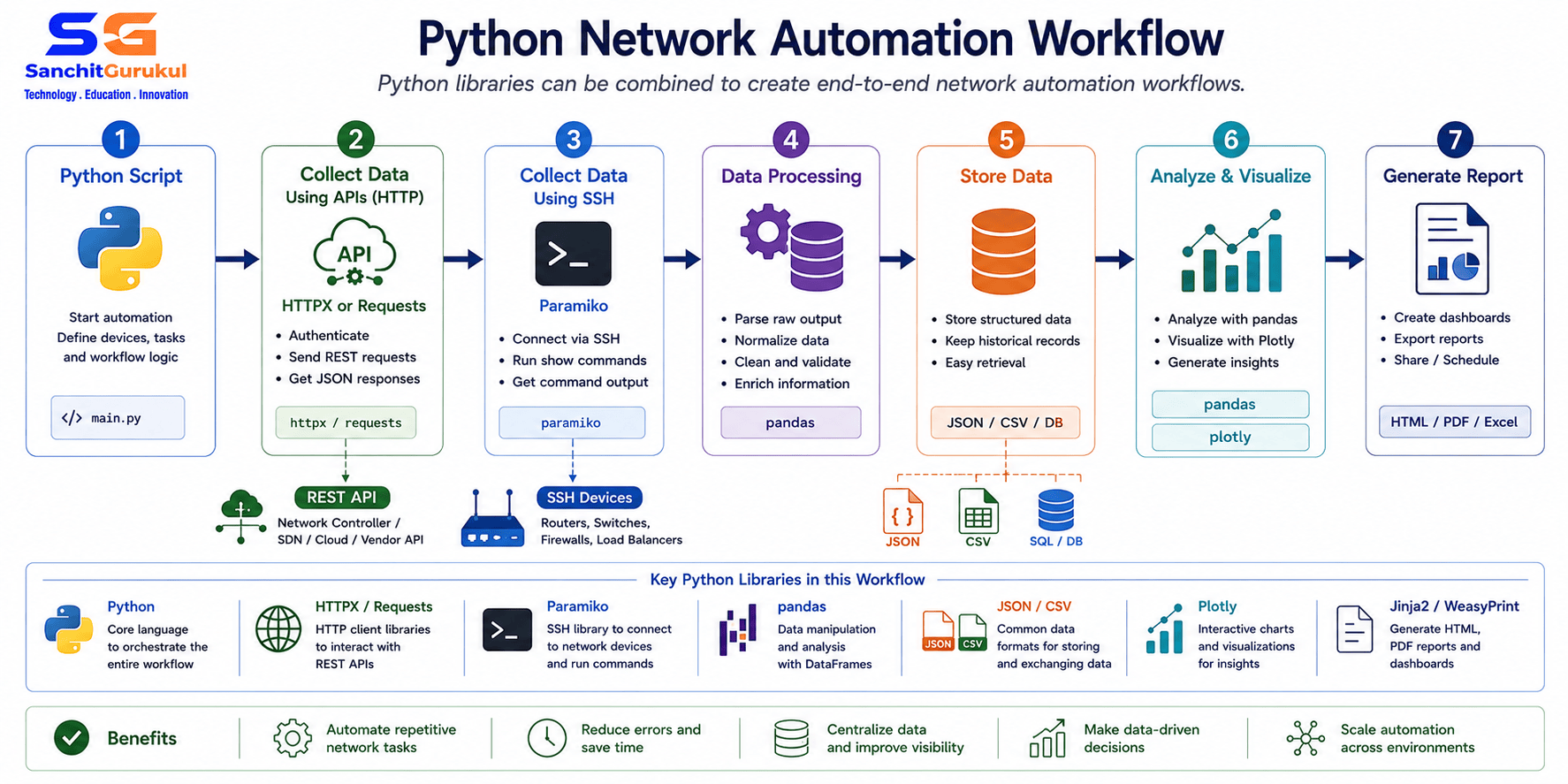 python net auto workflow