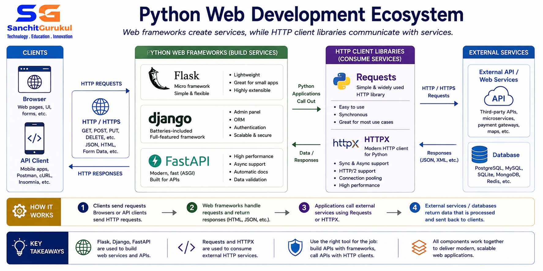 python web dev eco