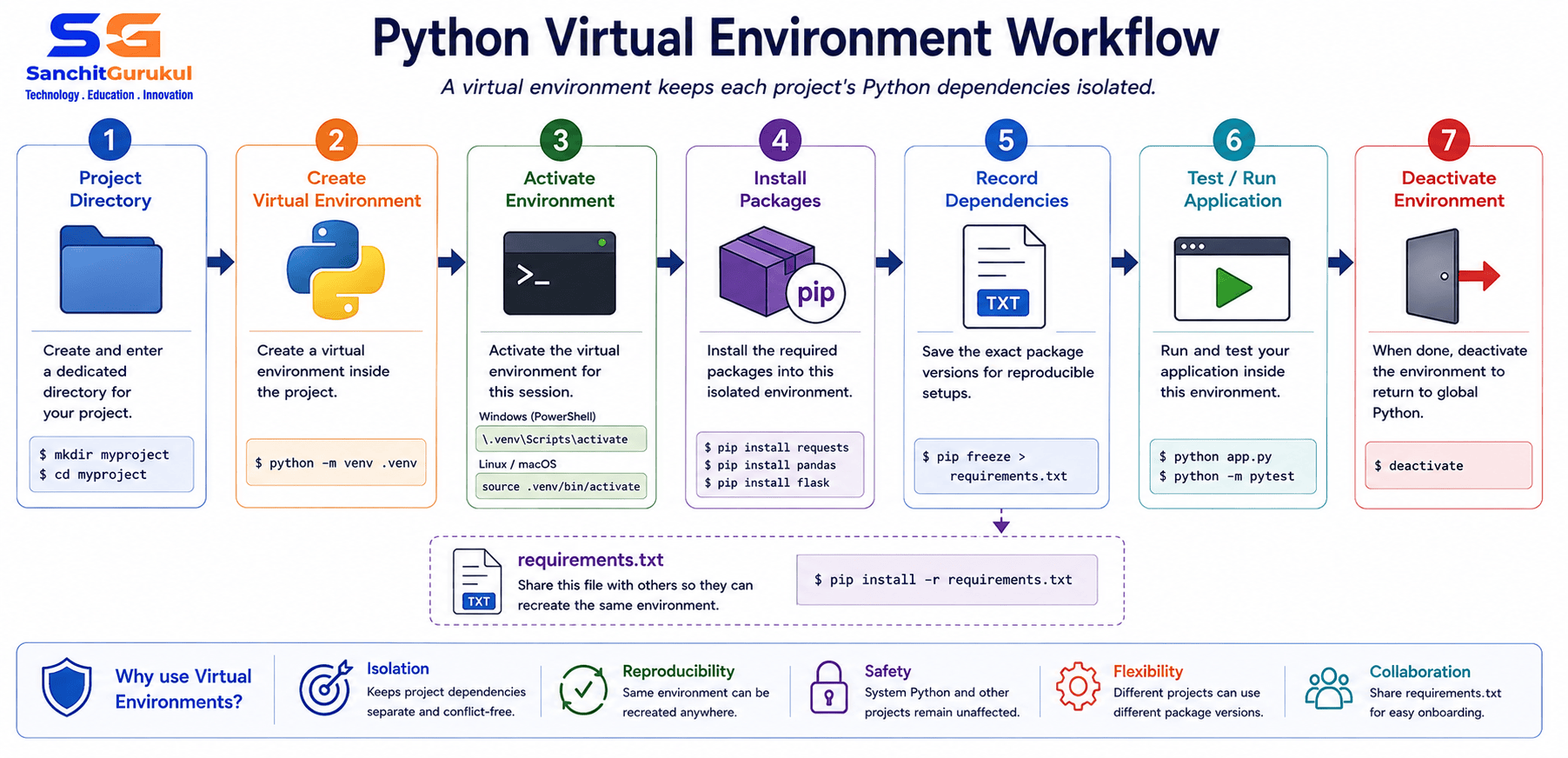 python3 vir envir workflow