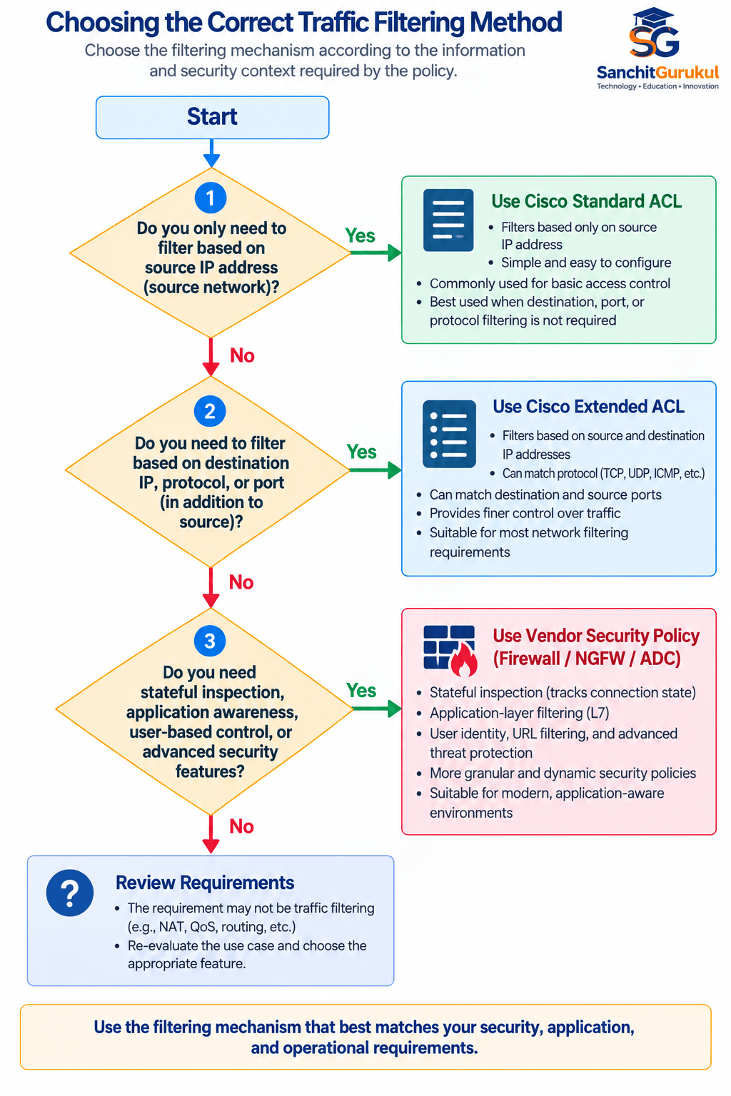 Choosing the Correct Traffic Filtering Method