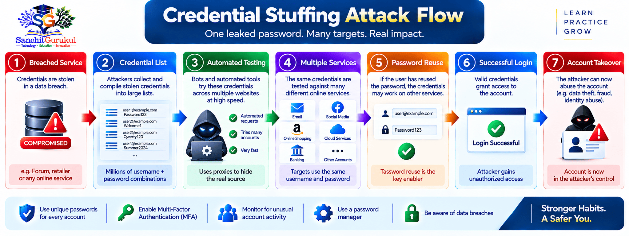 Credential Stuffing Attack Flow