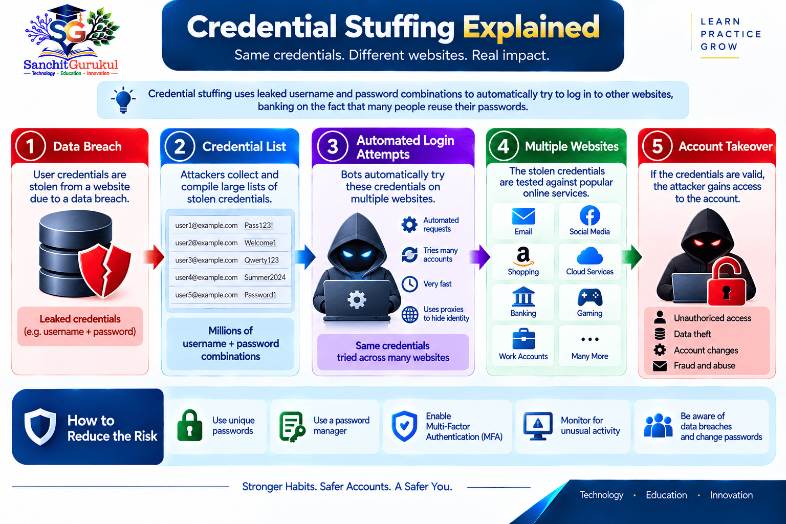 Credential Stuffing Explained