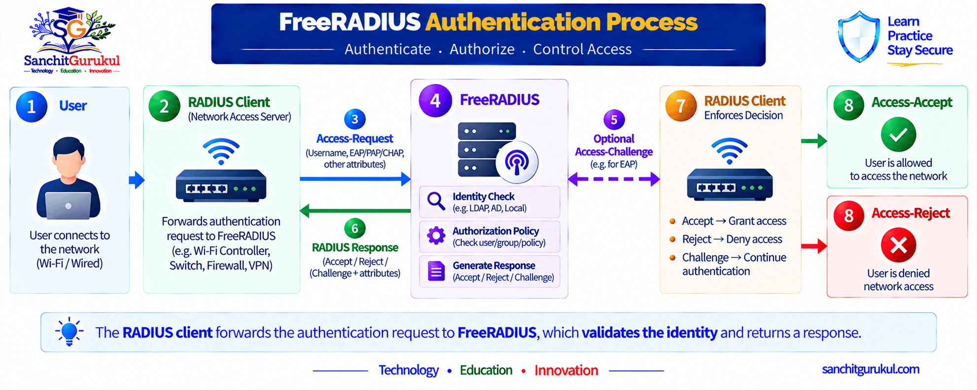FreeRADIUS Authentication Process