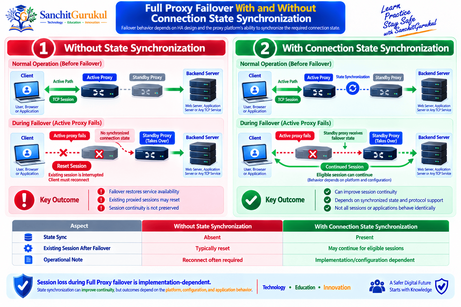 Full Proxy Failover With and Without Connection State Synchronization