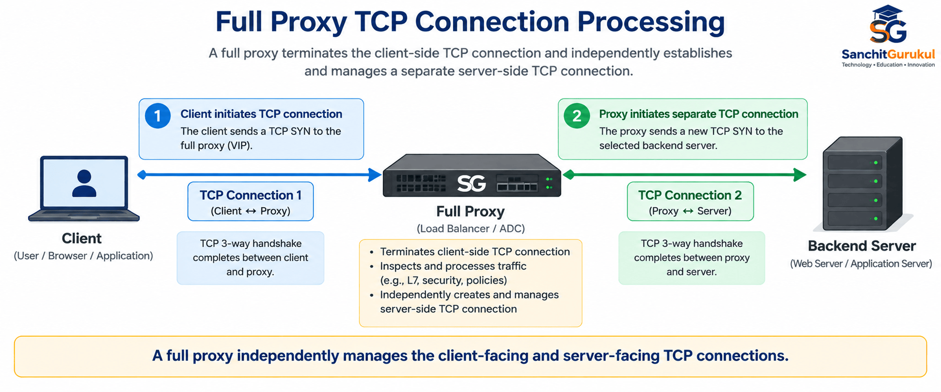 Full Proxy TCP Connection Processing