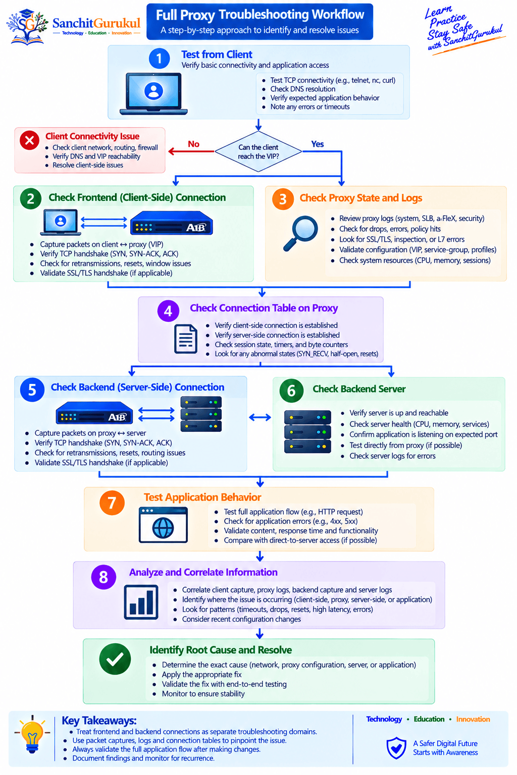Full Proxy Troubleshooting Workflow