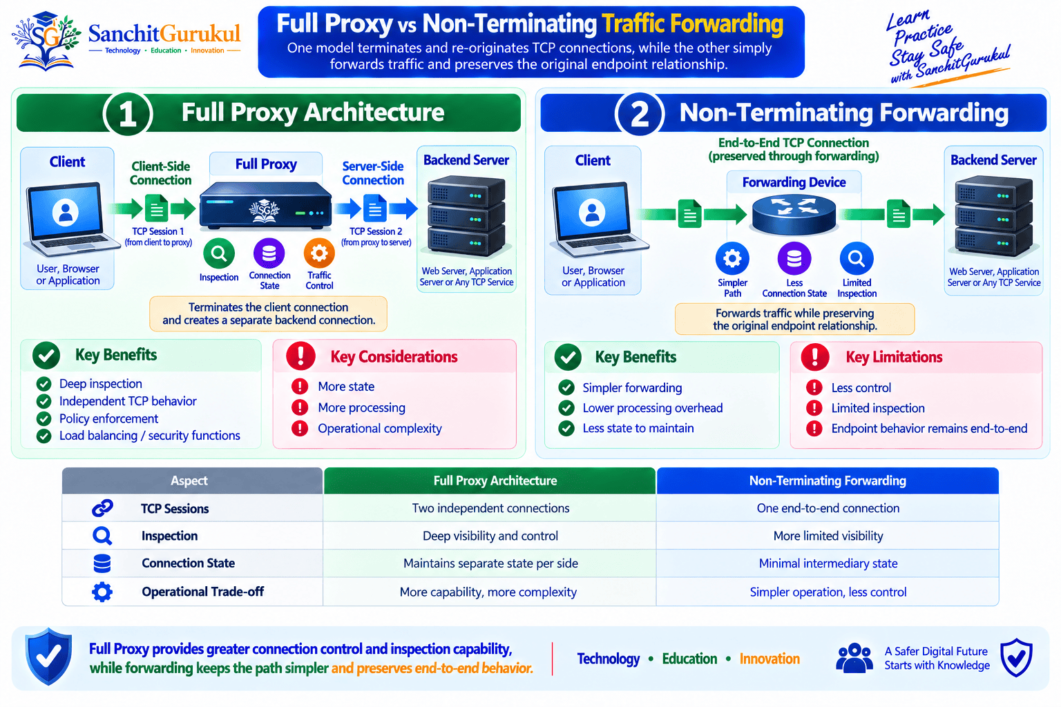 Full Proxy vs Non-Terminating Traffic Forwarding