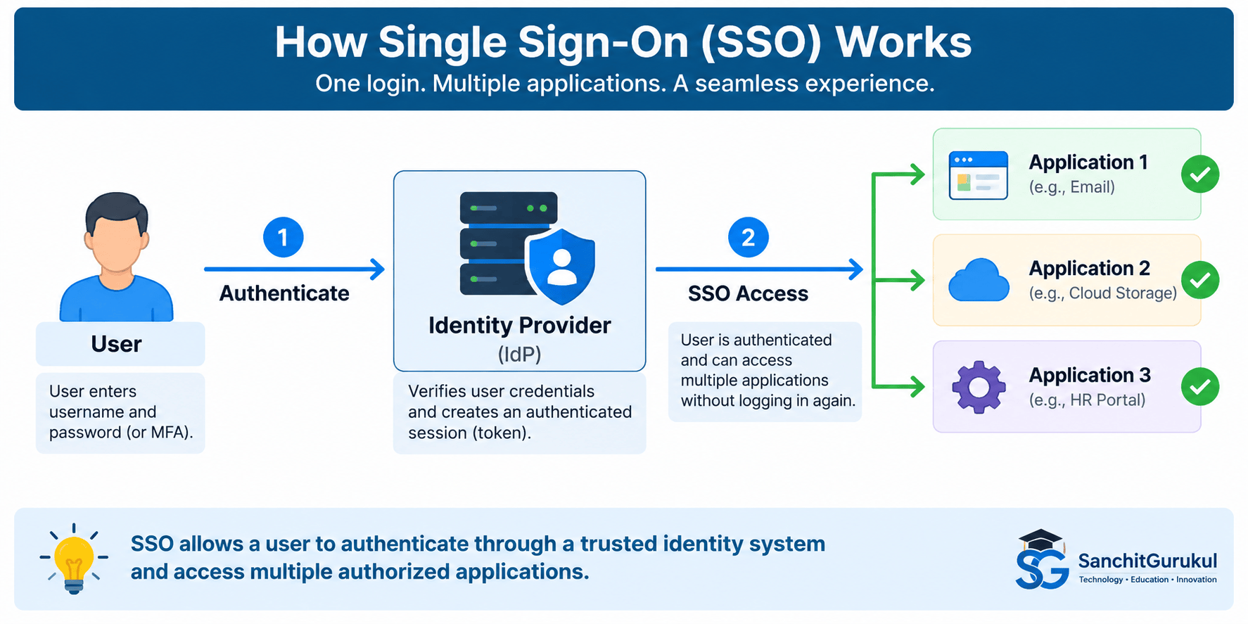 How Single Sign-On Works