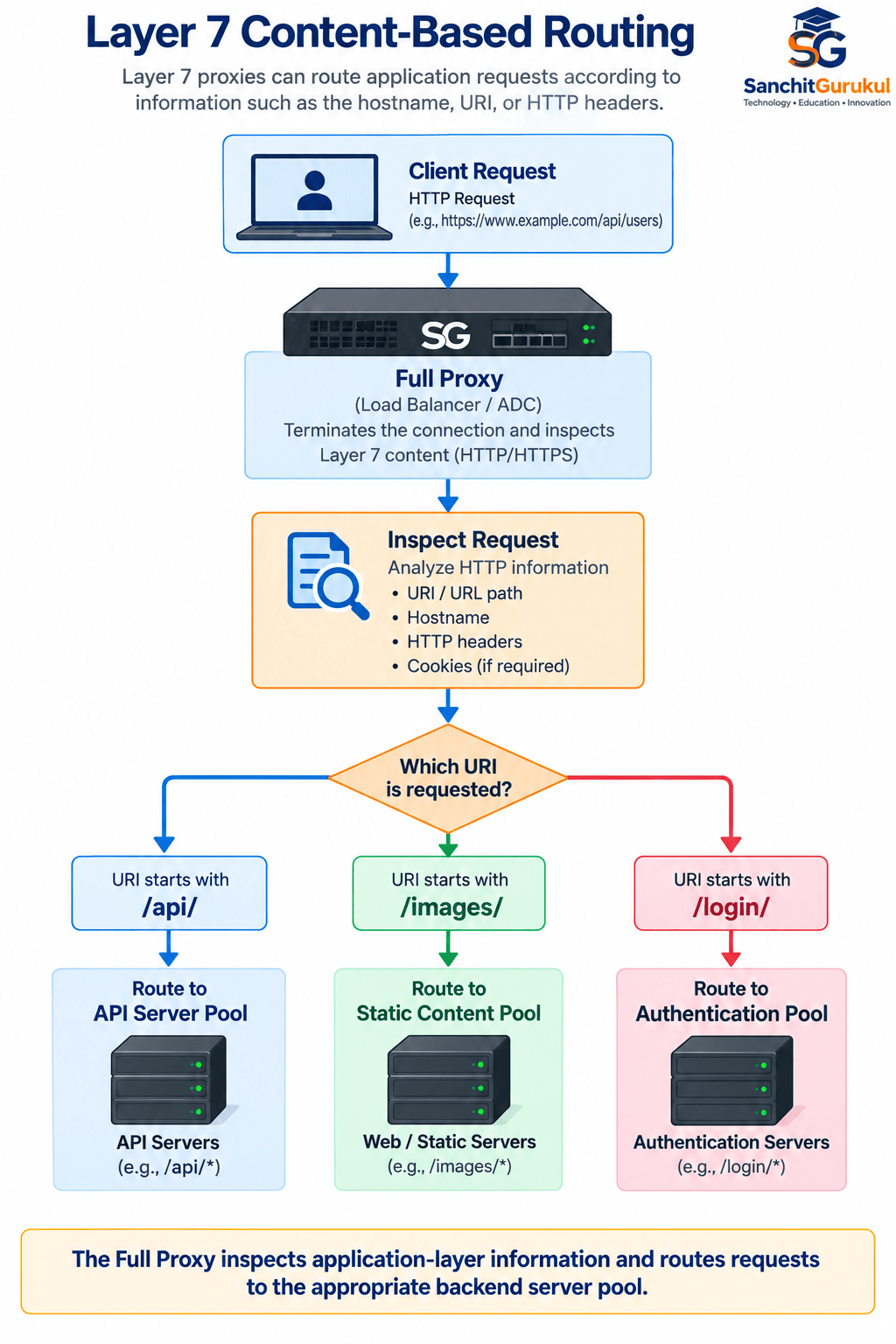 Layer 7 Content-Based Routing