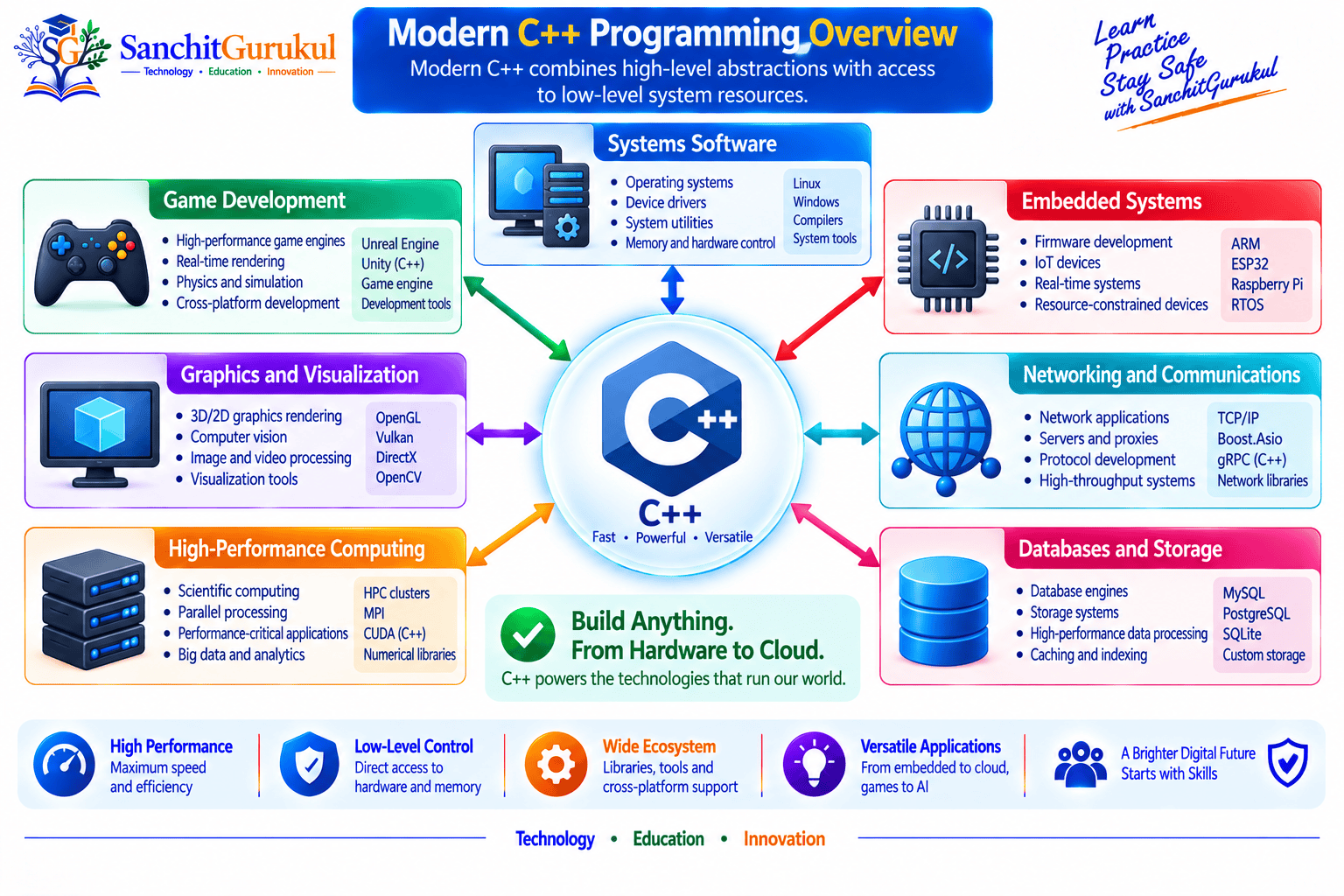 C++ Programming: Features, History, and Applications