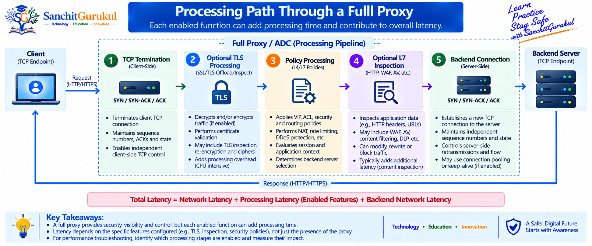 Processing Path Through a Full Proxy