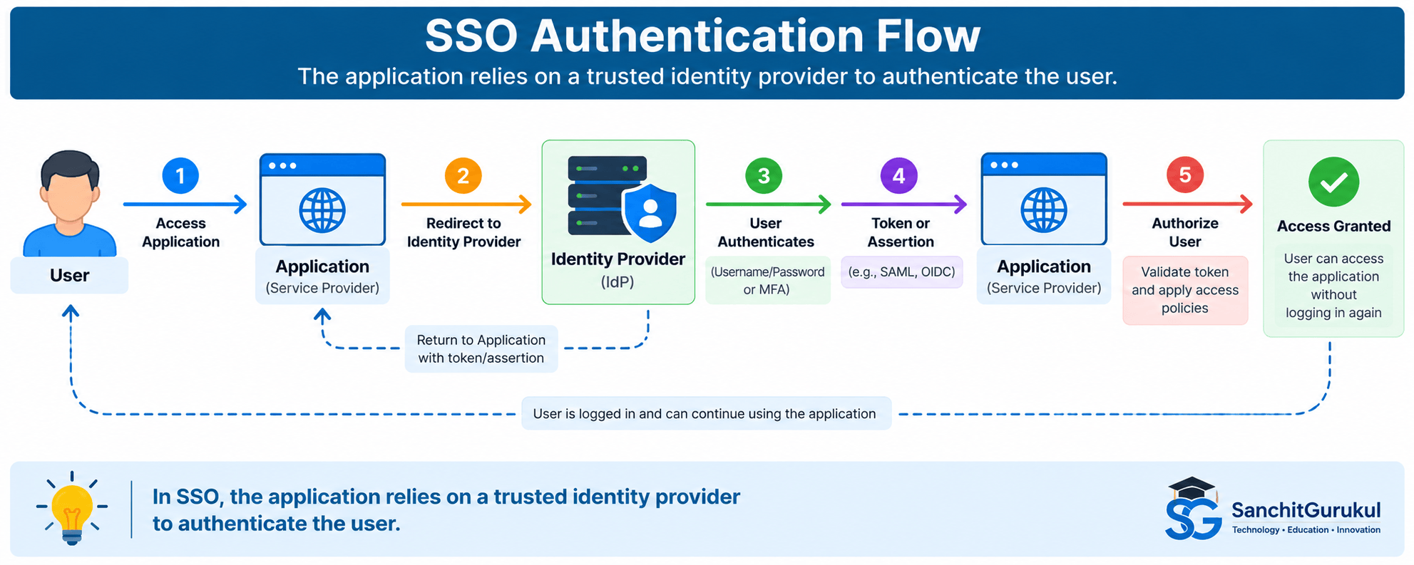 SSO Authentication Flow
