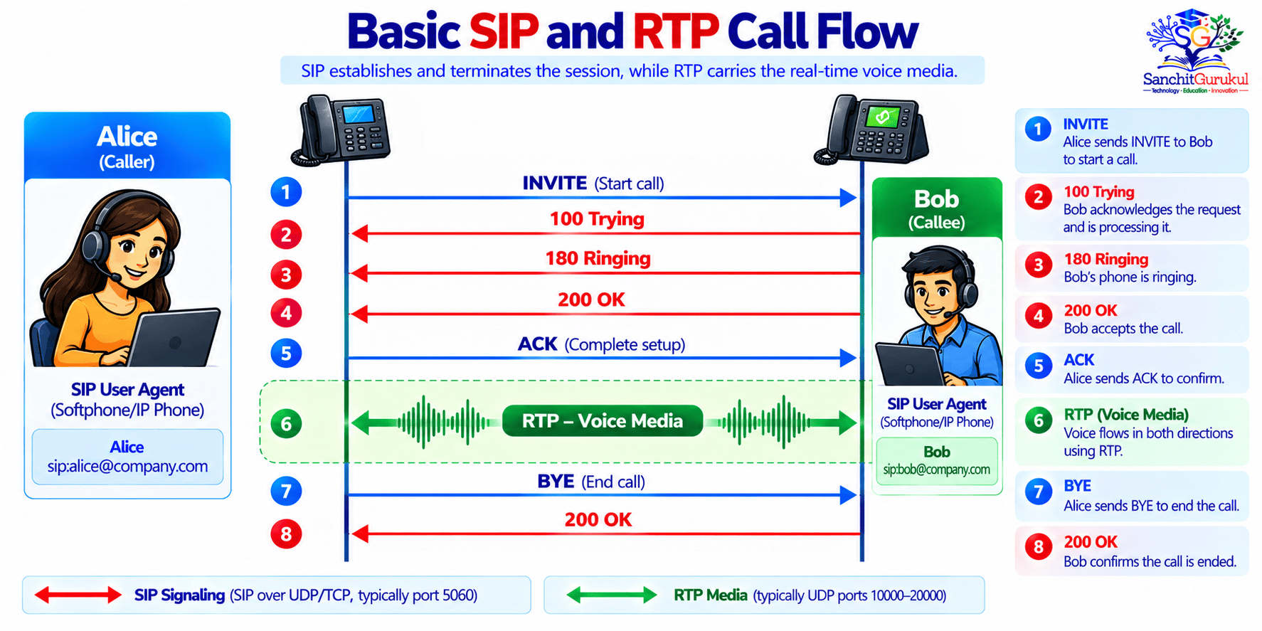 Basic SIP and RTP Call Flow