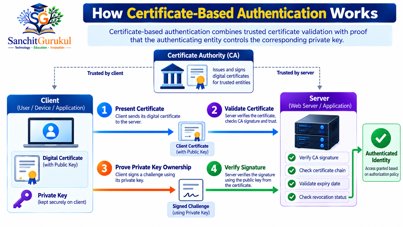 Certificate-Based Authentication Flow Infographic