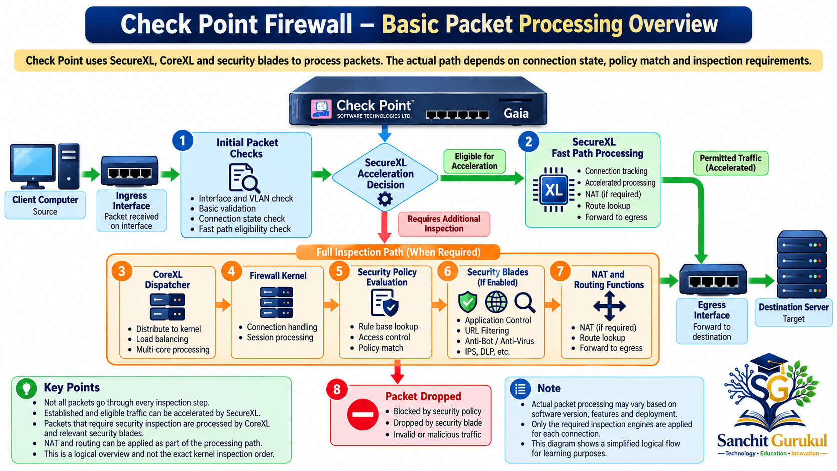 Check Point Firewall Packet Processing Overview