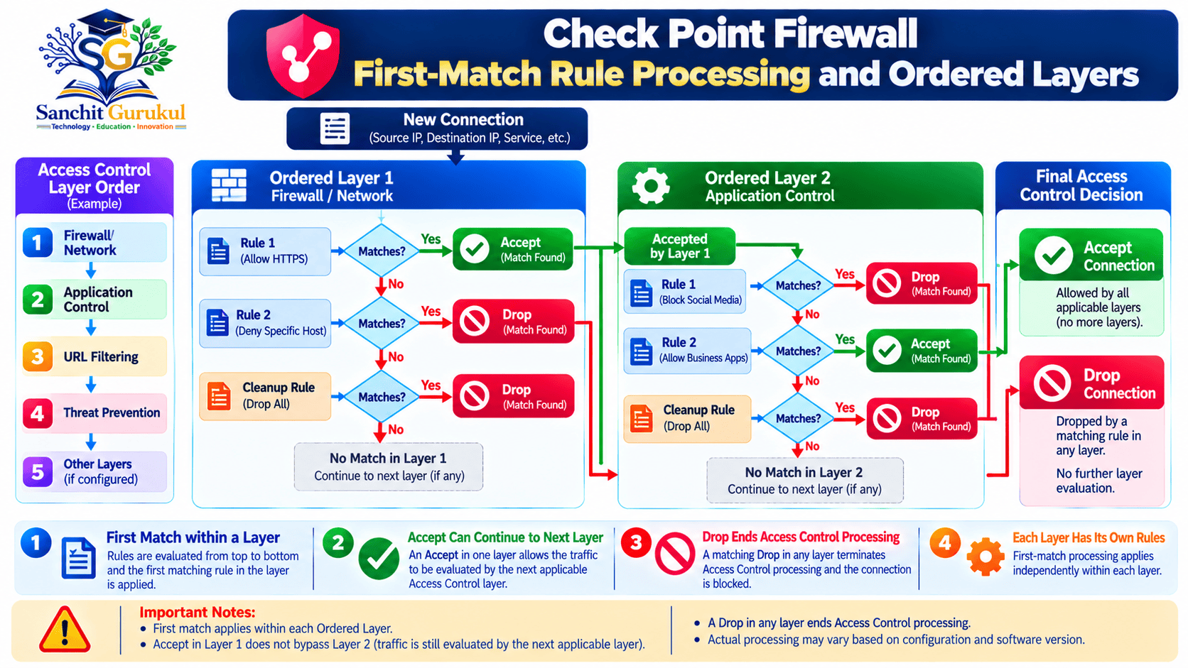 Check Point Firewall Rule Processing Infographic