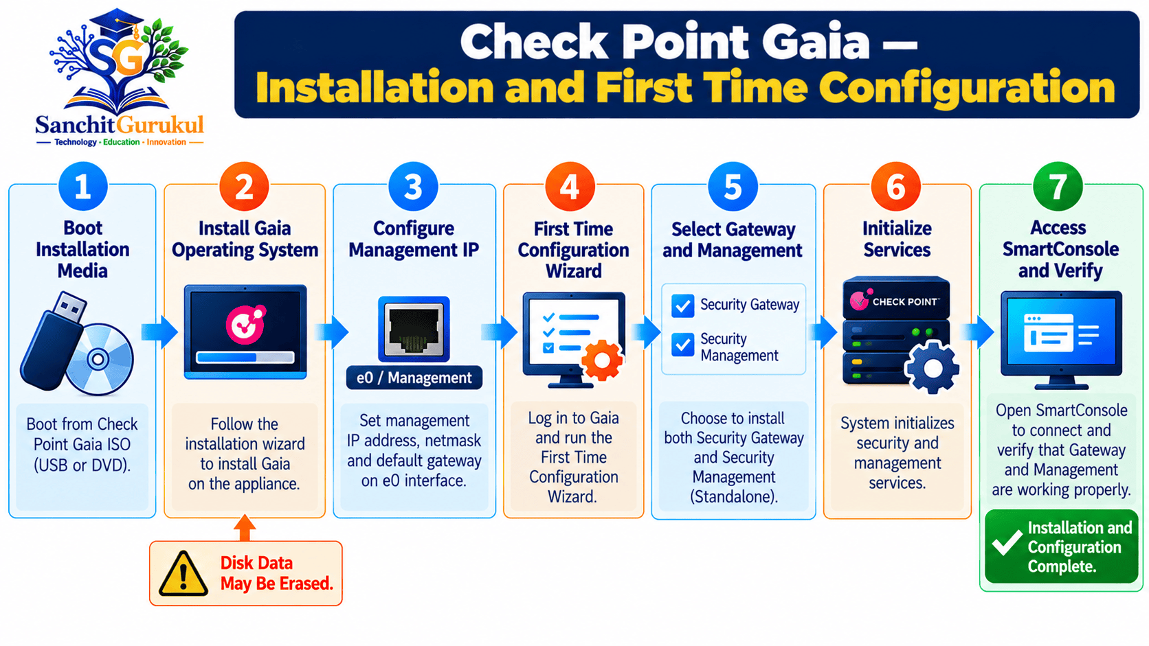 Check Point Gaia Installation Guide