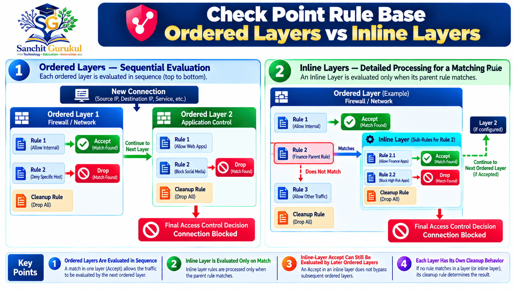 Check Point Rule Base_ Ordered vs Inline Layers