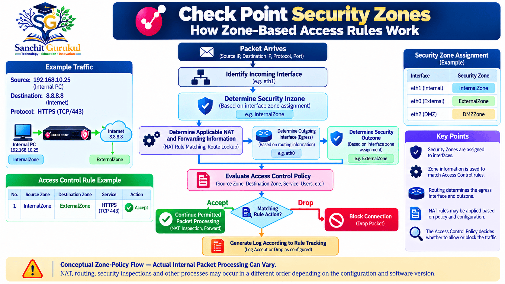 Check Point Security Zones Flowchart