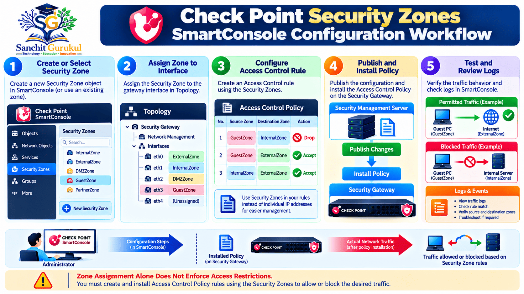 Check Point Security Zones Workflow Infographic