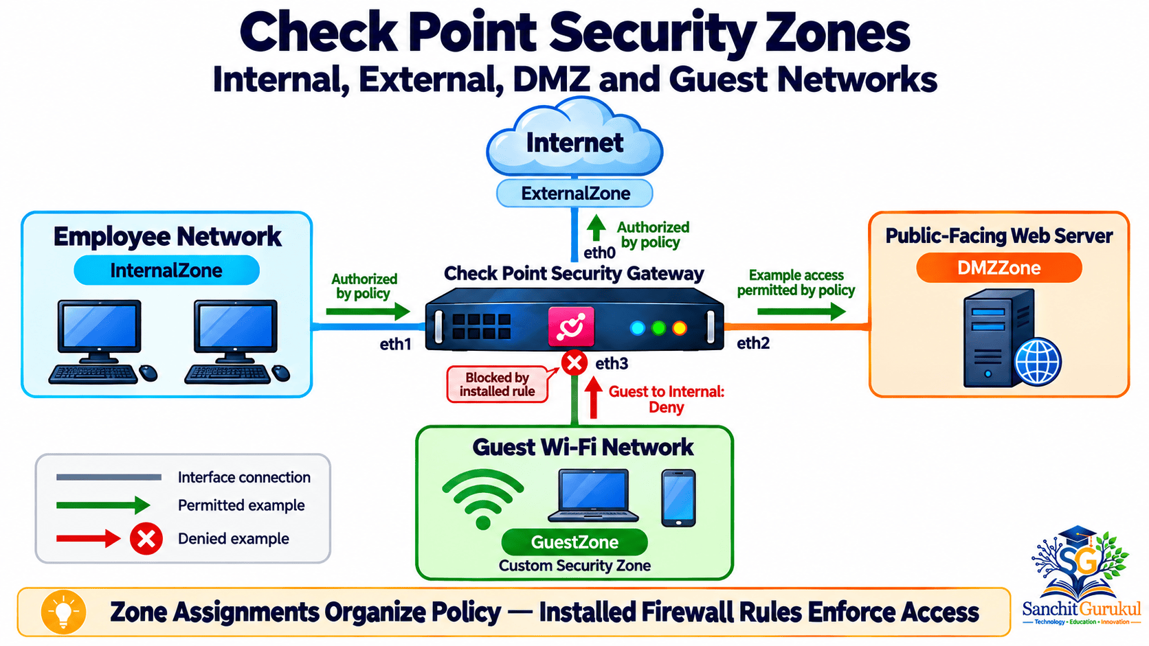 Check Point Security Zones