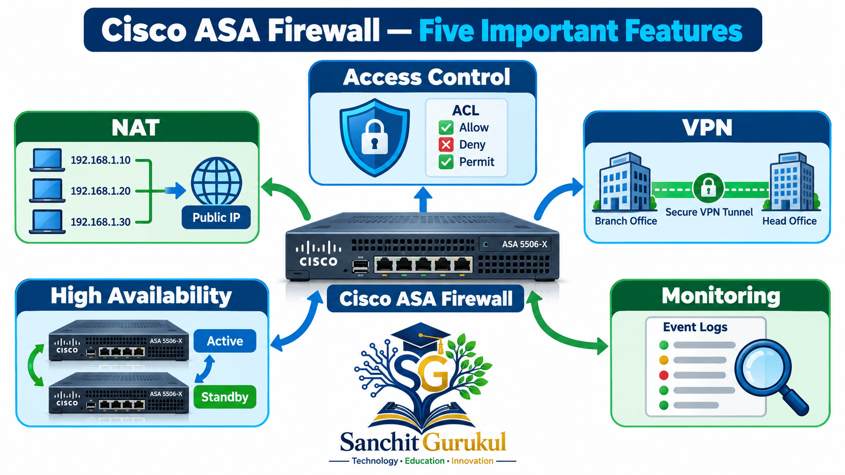 Cisco ASA Firewall Feature Overview