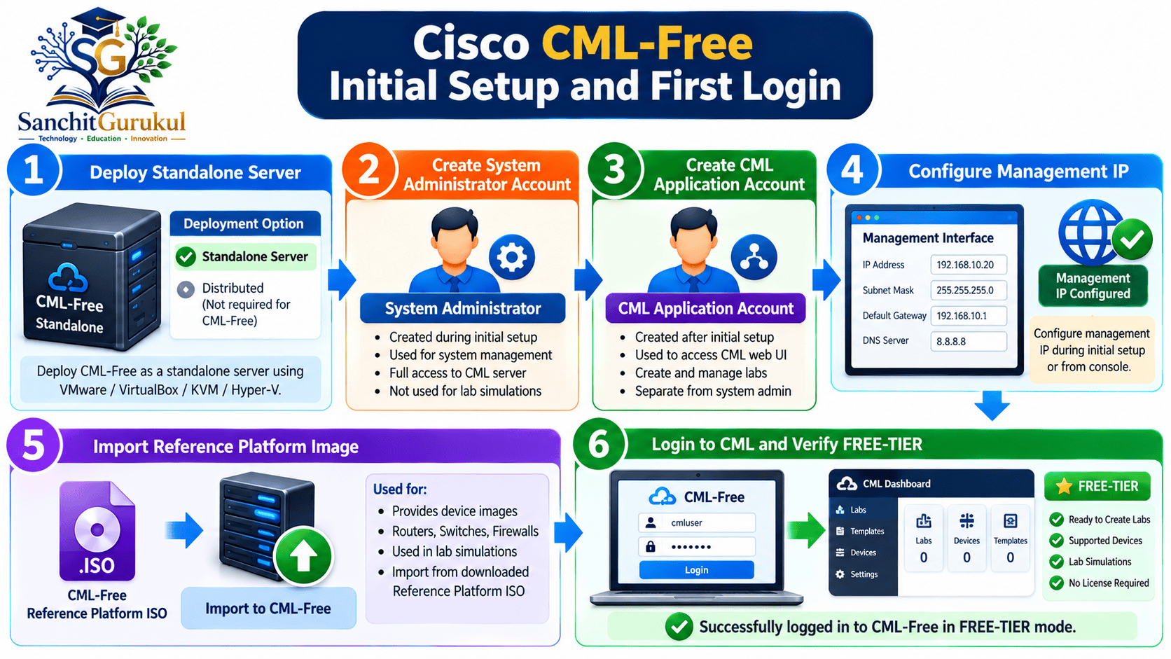 Cisco CML-Free Setup Workflow