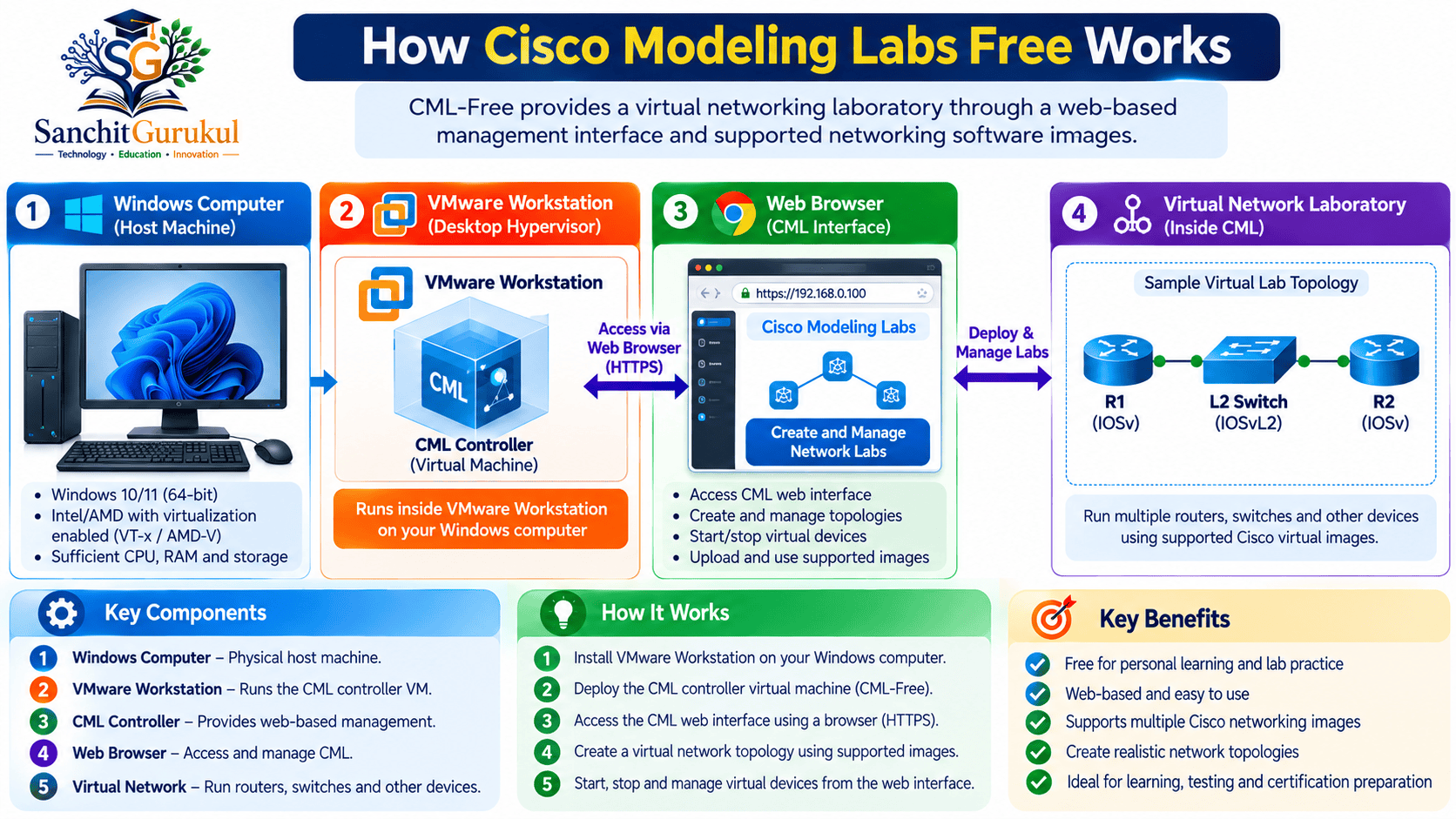 Cisco Modeling Labs Free Explained