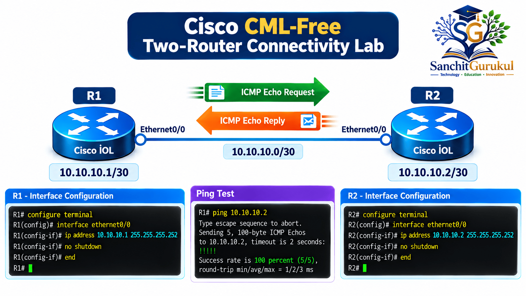 Cisco Two-Router Connectivity Lab (1)