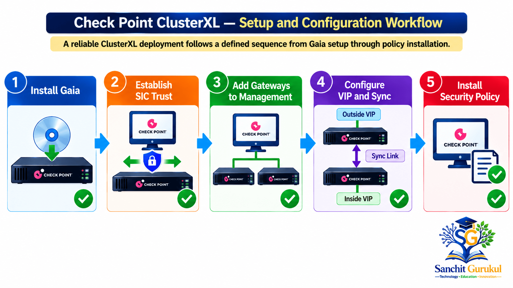 ClusterXL Setup Workflow Infographic
