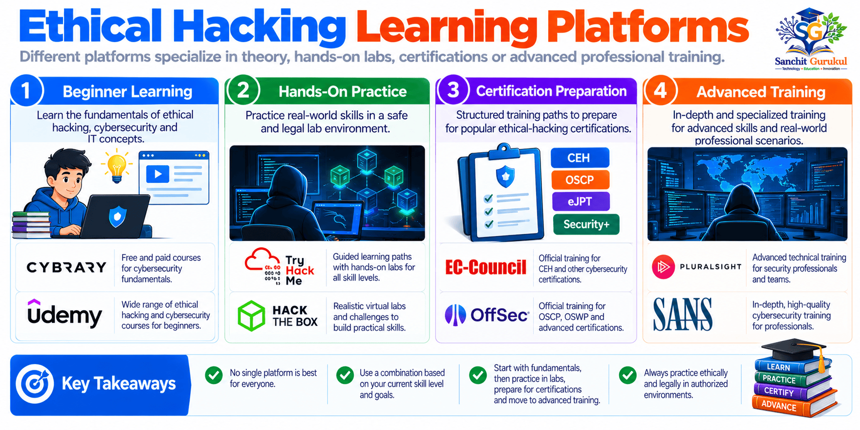 Ethical Hacking Learning Platforms Infographic