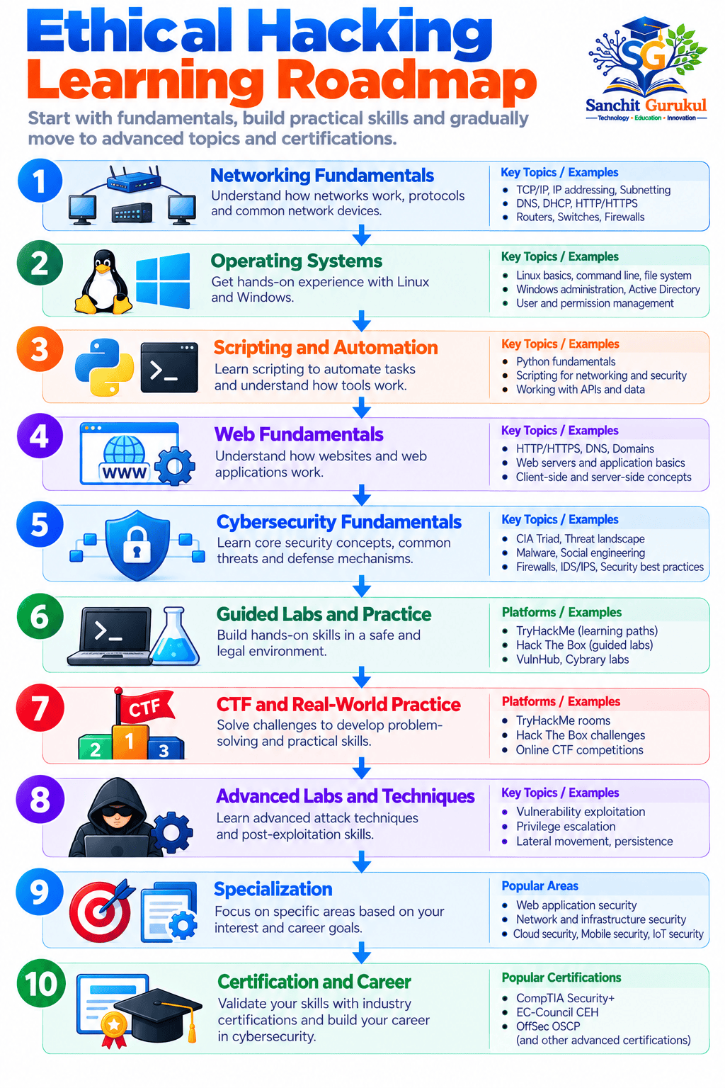 Ethical Hacking Learning Roadmap