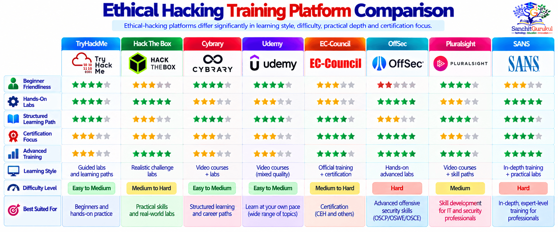 Ethical Hacking Training Platform Comparison