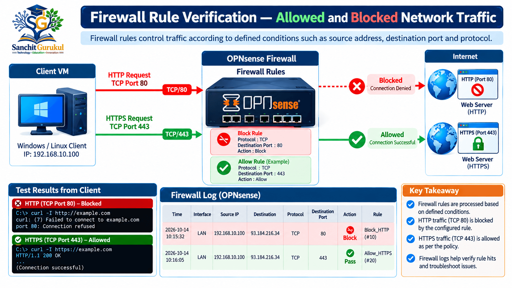 Firewall Rule Verification Infographic